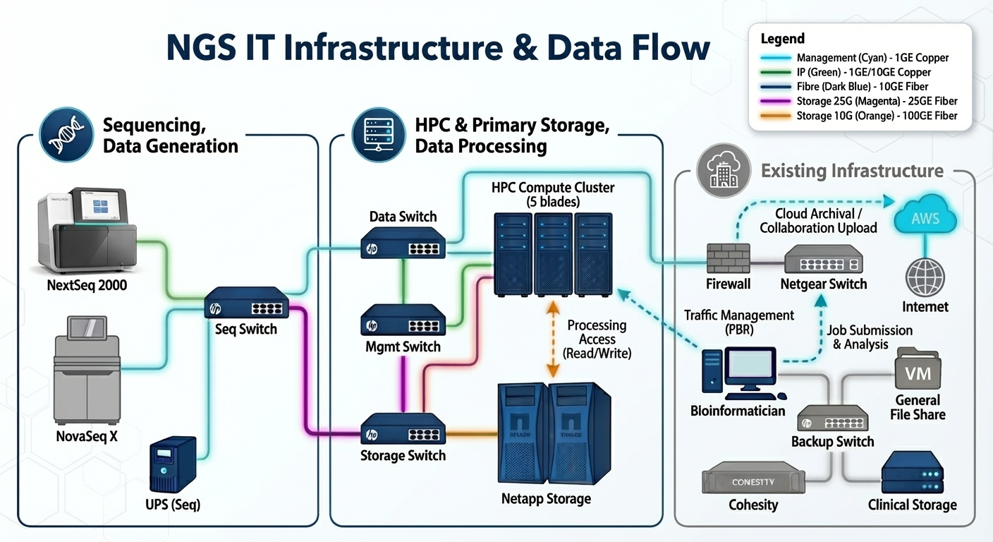 NGS IT Infrastructure and Data Flow diagram showing sequencers, Nexus/Catalyst switching, HPC compute, NetApp storage, Netgear legacy core, Cohesity, clinical NAS, and AWS.