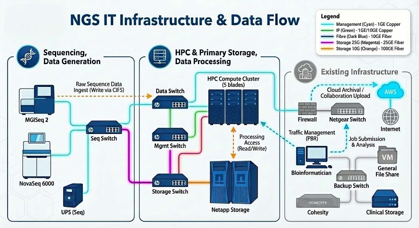 NGS IT Infrastructure and Data Flow diagram showing sequencers, Nexus/Catalyst switching, HPC compute, NetApp storage, Netgear legacy core, Cohesity, clinical NAS, and AWS.